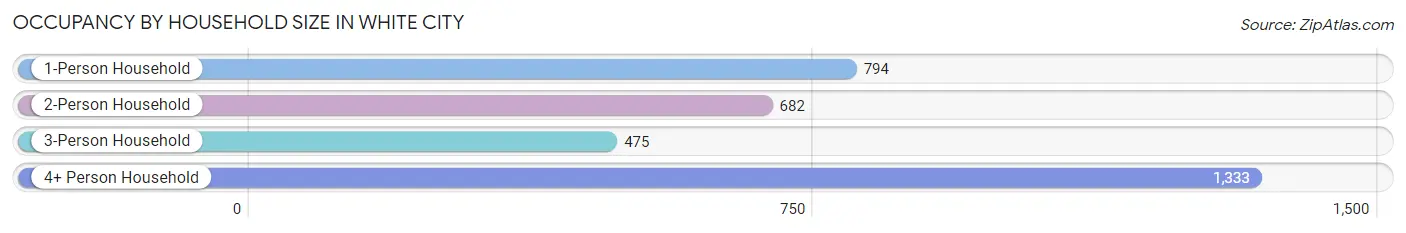 Occupancy by Household Size in White City