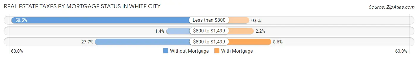 Real Estate Taxes by Mortgage Status in White City