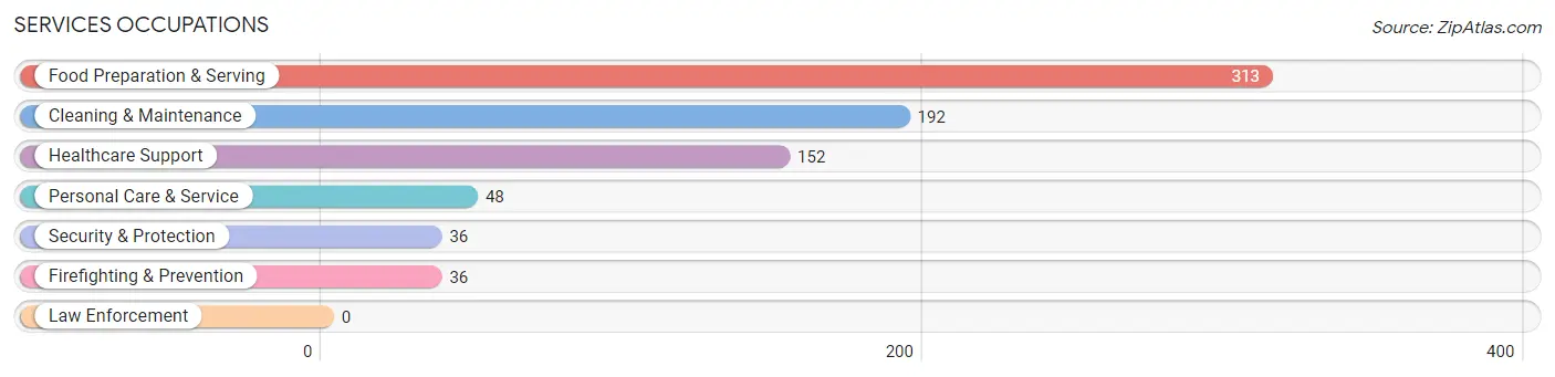 Services Occupations in White City