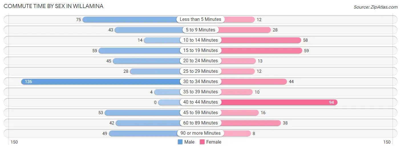 Commute Time by Sex in Willamina