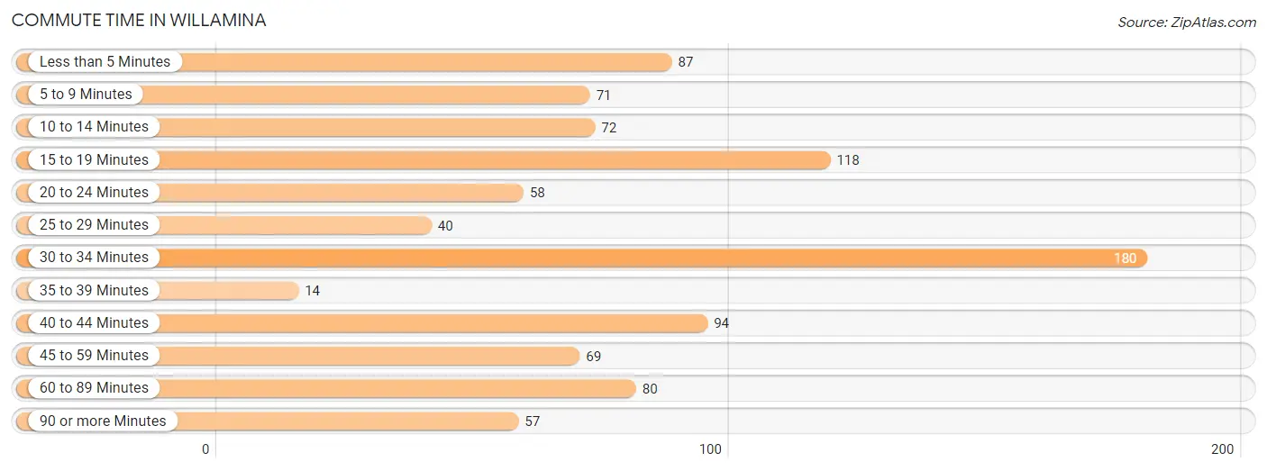 Commute Time in Willamina