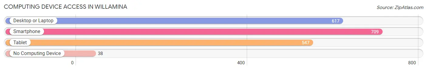 Computing Device Access in Willamina