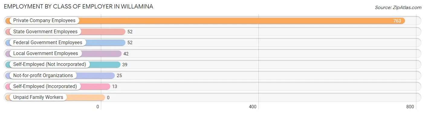 Employment by Class of Employer in Willamina