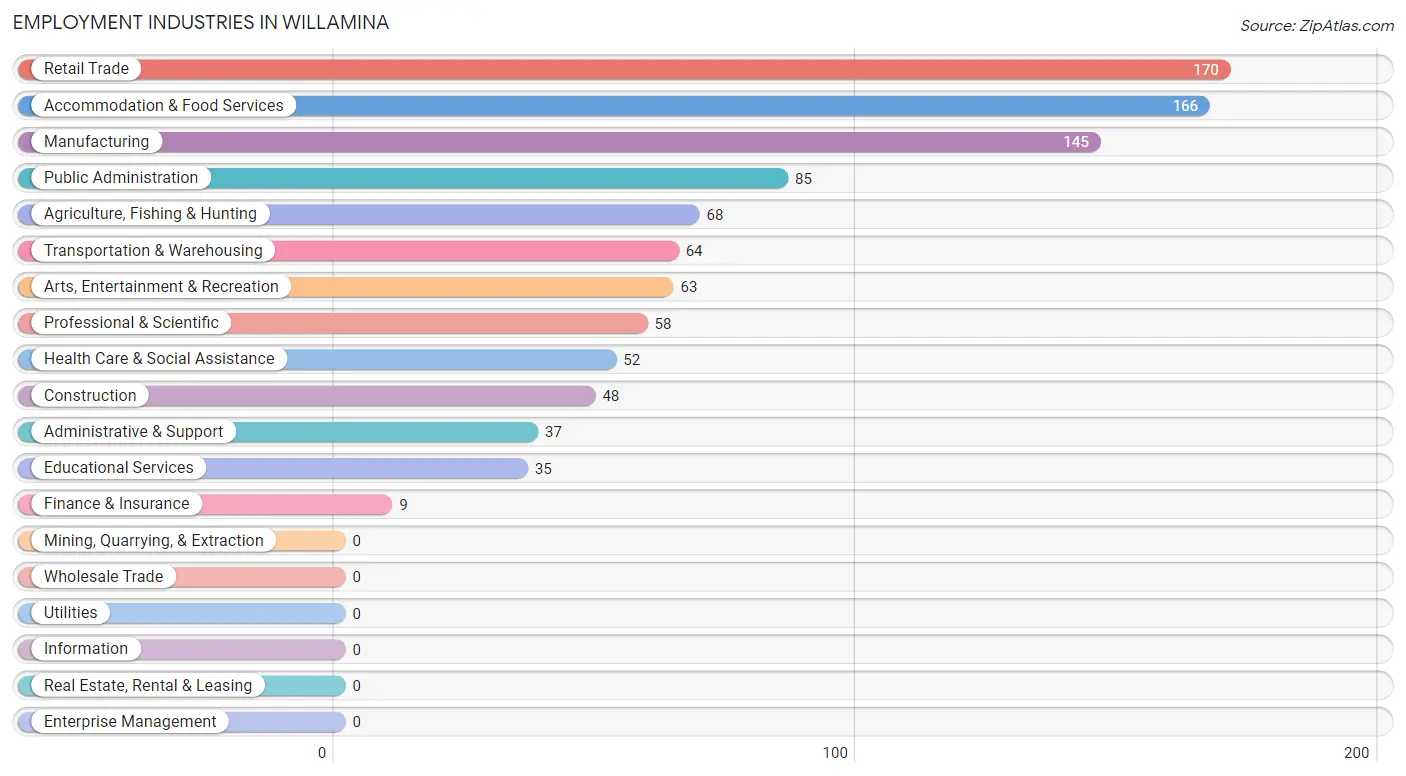 Employment Industries in Willamina