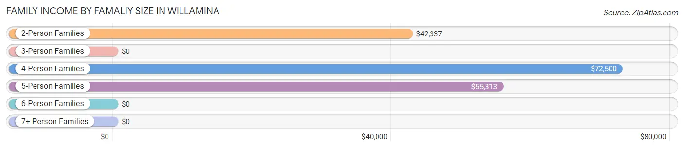 Family Income by Famaliy Size in Willamina