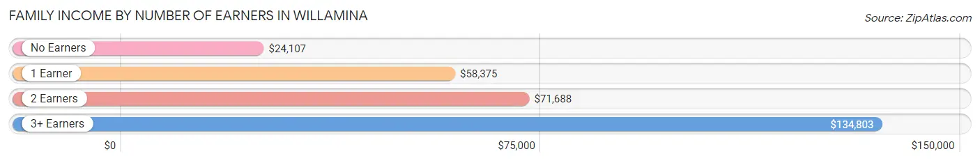 Family Income by Number of Earners in Willamina