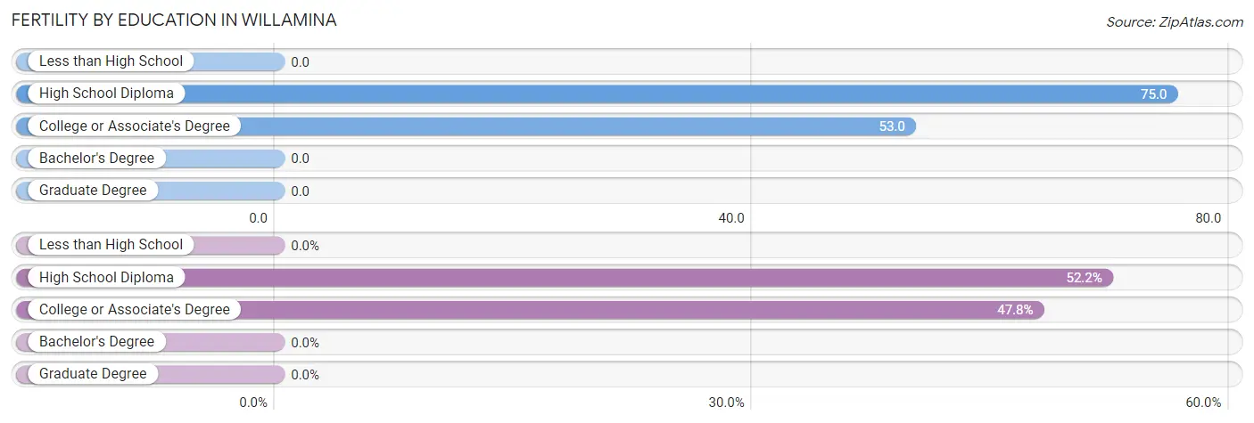 Female Fertility by Education Attainment in Willamina