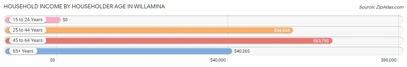 Household Income by Householder Age in Willamina