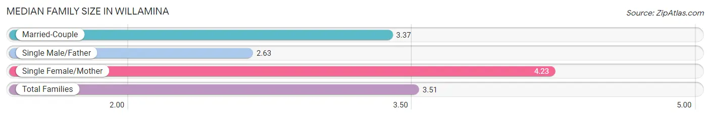 Median Family Size in Willamina