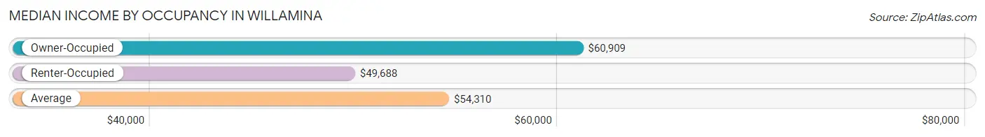 Median Income by Occupancy in Willamina