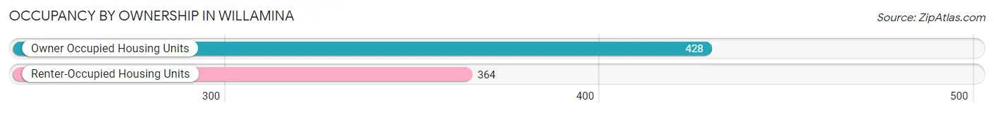 Occupancy by Ownership in Willamina