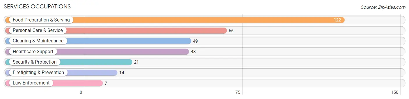 Services Occupations in Willamina