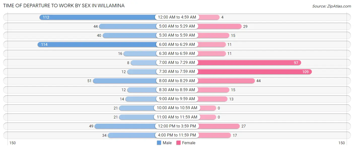 Time of Departure to Work by Sex in Willamina