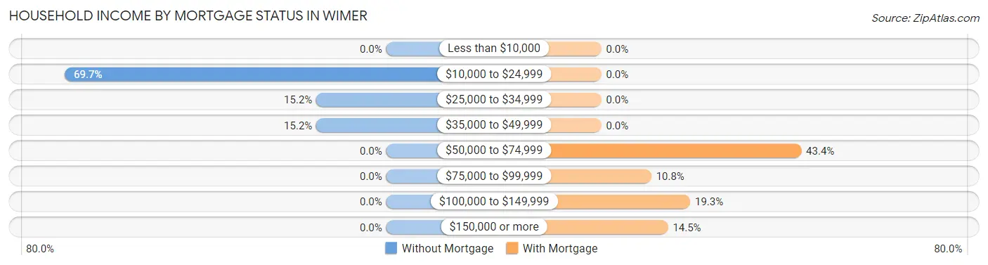 Household Income by Mortgage Status in Wimer