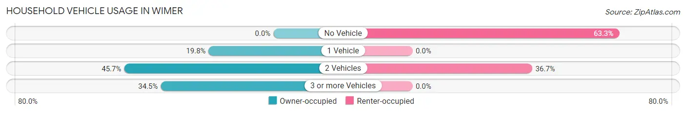 Household Vehicle Usage in Wimer