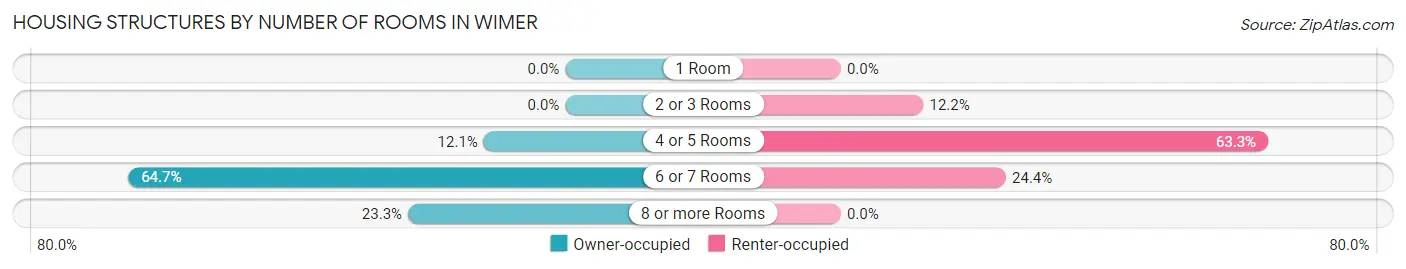Housing Structures by Number of Rooms in Wimer