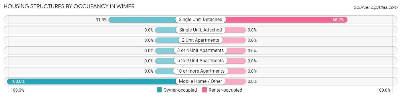 Housing Structures by Occupancy in Wimer