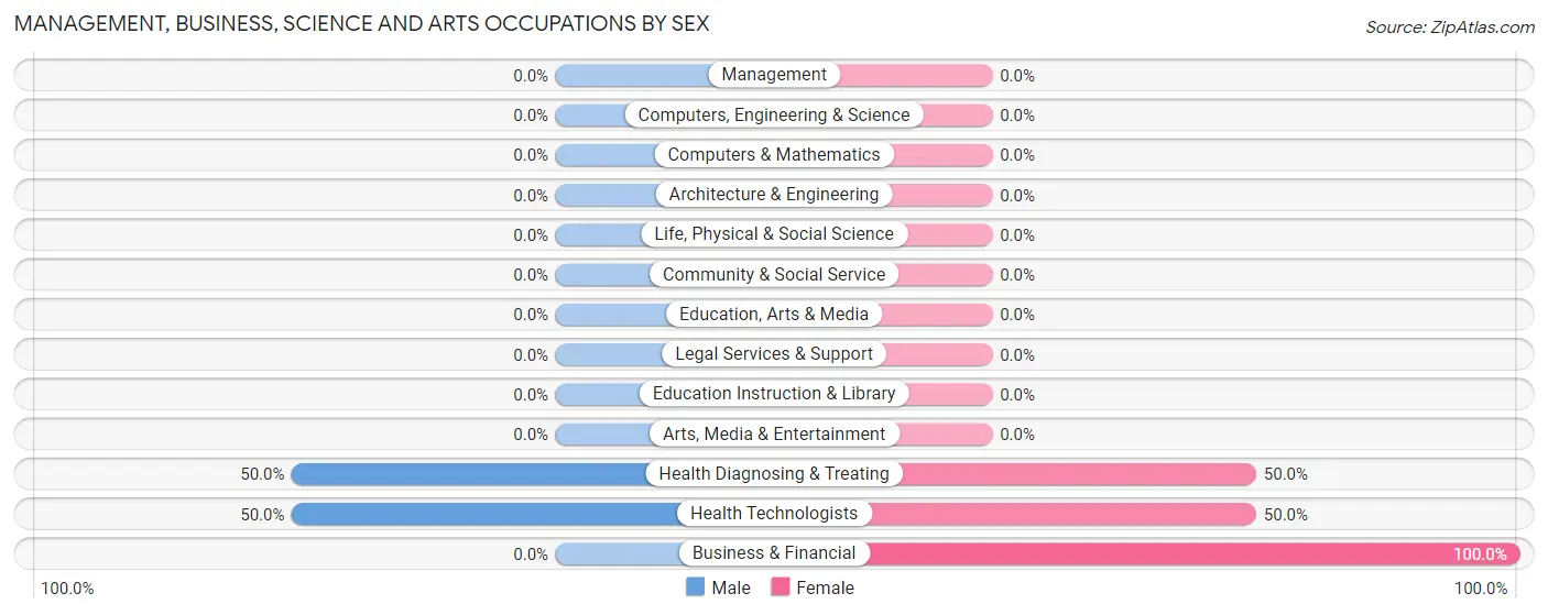 Management, Business, Science and Arts Occupations by Sex in Wimer