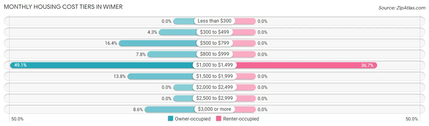 Monthly Housing Cost Tiers in Wimer