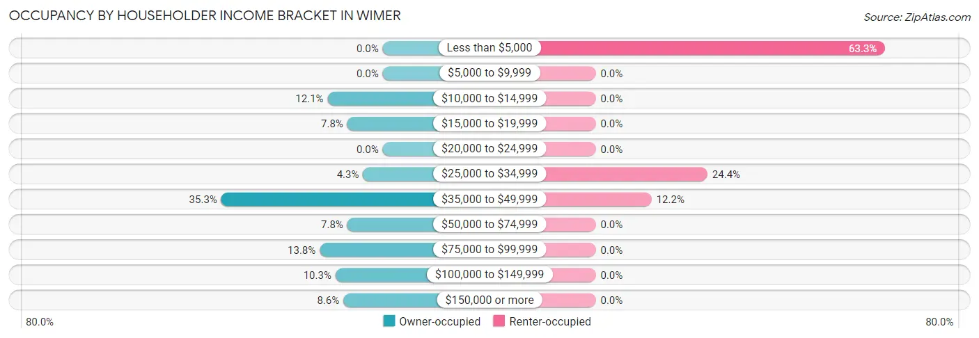 Occupancy by Householder Income Bracket in Wimer
