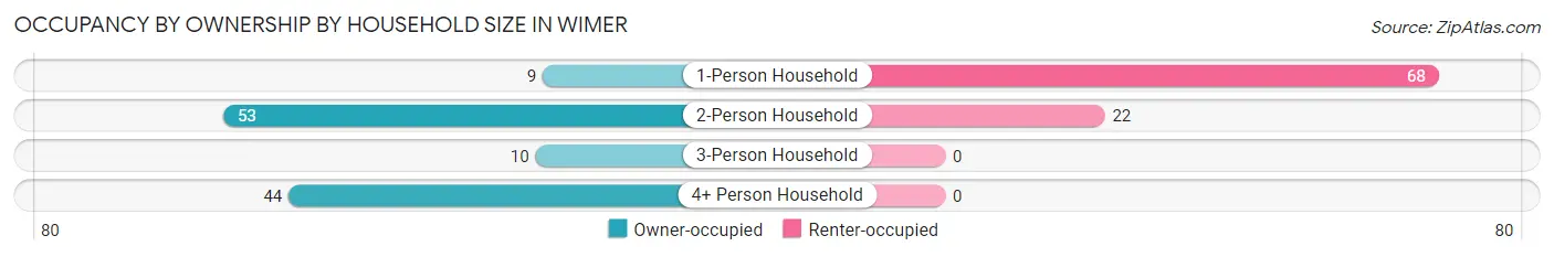 Occupancy by Ownership by Household Size in Wimer