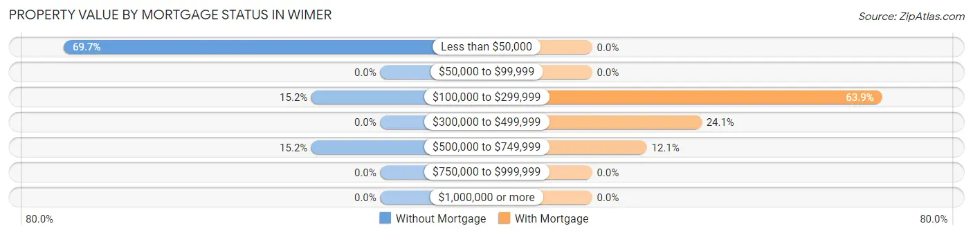Property Value by Mortgage Status in Wimer