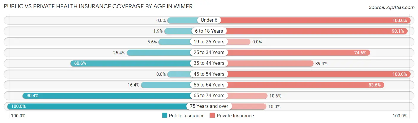 Public vs Private Health Insurance Coverage by Age in Wimer