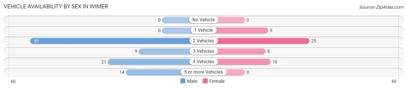 Vehicle Availability by Sex in Wimer