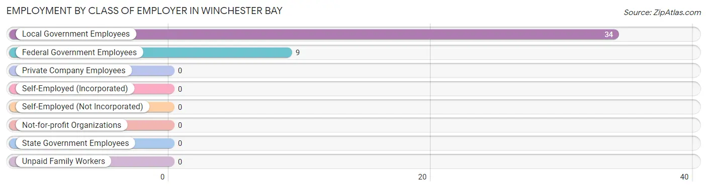 Employment by Class of Employer in Winchester Bay