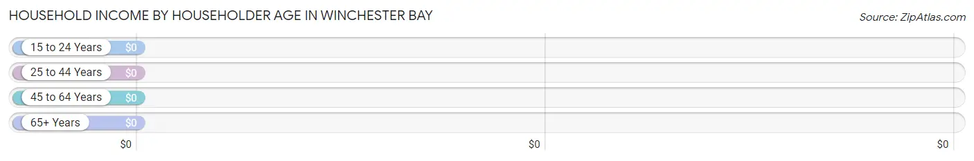 Household Income by Householder Age in Winchester Bay