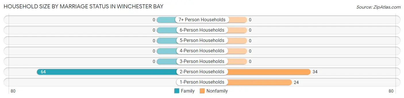 Household Size by Marriage Status in Winchester Bay