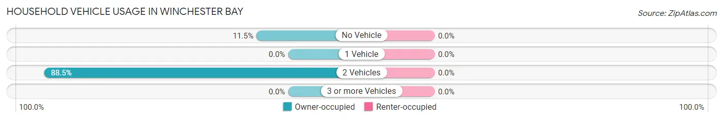 Household Vehicle Usage in Winchester Bay