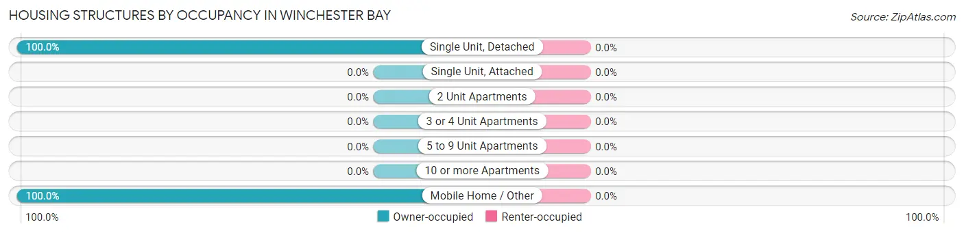 Housing Structures by Occupancy in Winchester Bay