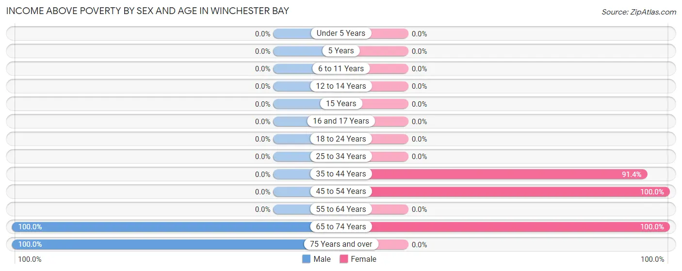 Income Above Poverty by Sex and Age in Winchester Bay