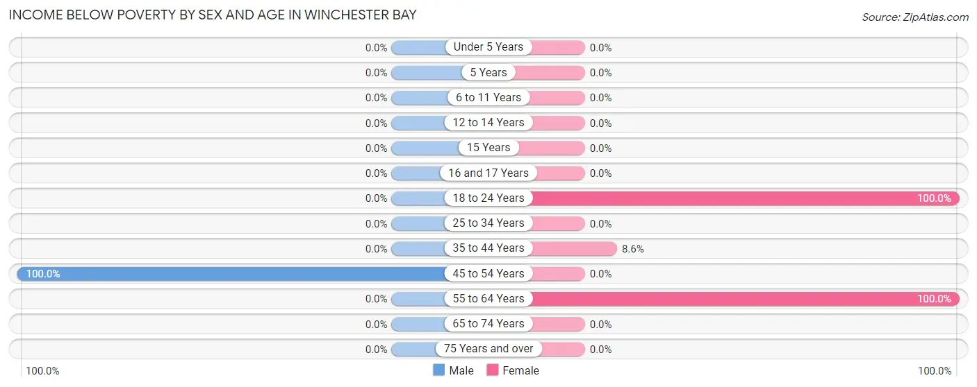 Income Below Poverty by Sex and Age in Winchester Bay