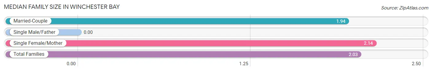 Median Family Size in Winchester Bay