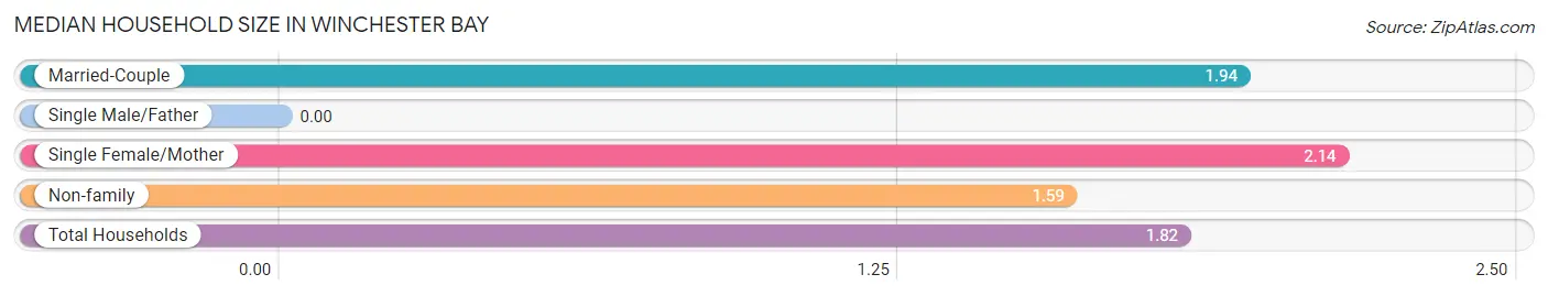 Median Household Size in Winchester Bay