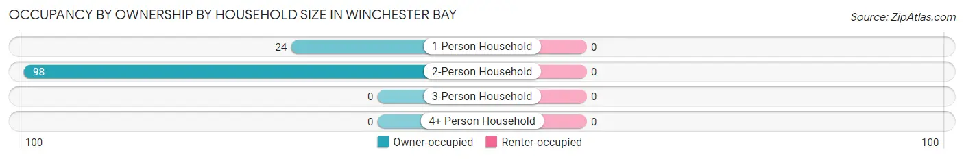 Occupancy by Ownership by Household Size in Winchester Bay