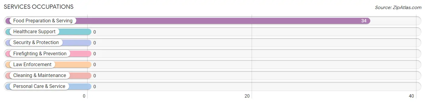 Services Occupations in Winchester Bay