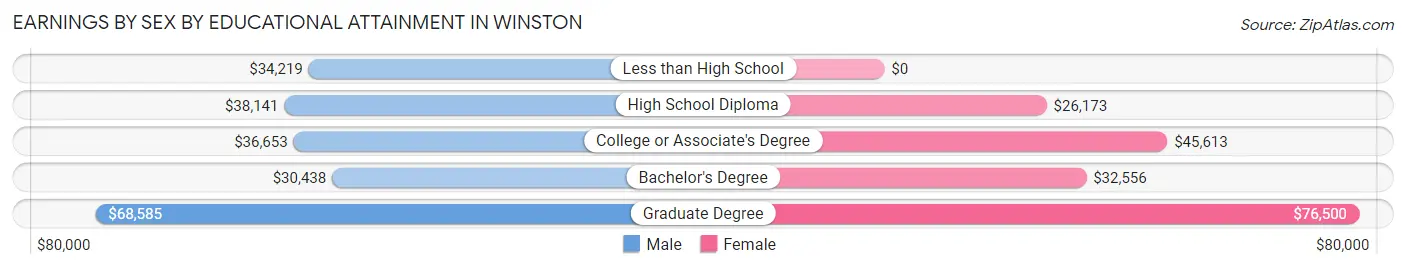 Earnings by Sex by Educational Attainment in Winston