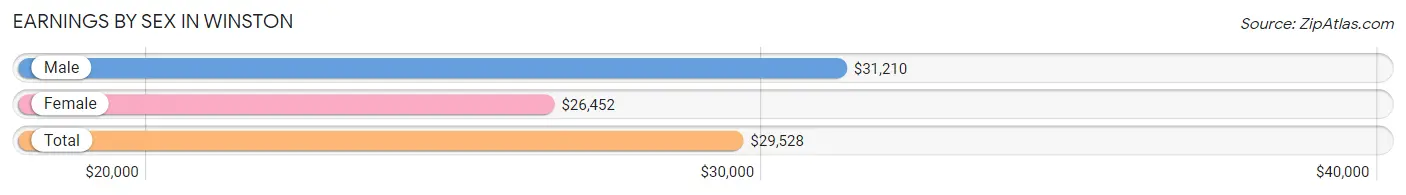 Earnings by Sex in Winston