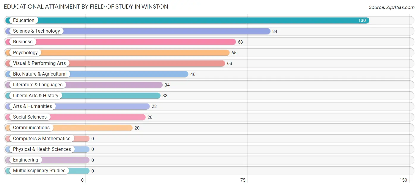 Educational Attainment by Field of Study in Winston