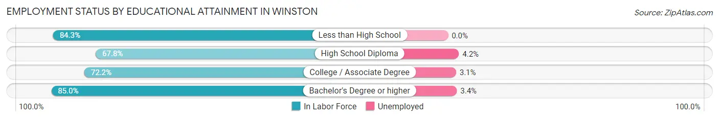 Employment Status by Educational Attainment in Winston