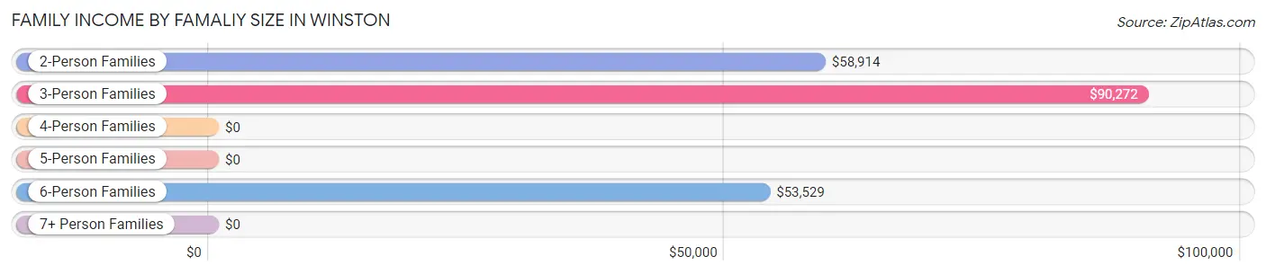 Family Income by Famaliy Size in Winston