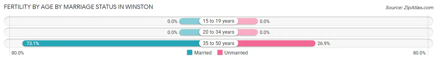 Female Fertility by Age by Marriage Status in Winston