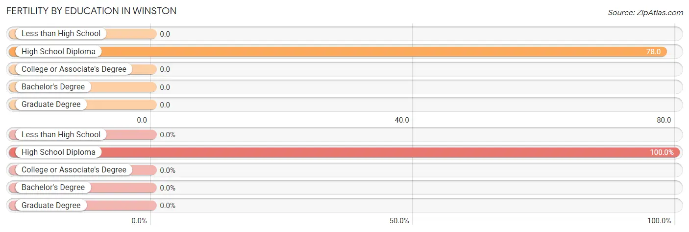 Female Fertility by Education Attainment in Winston