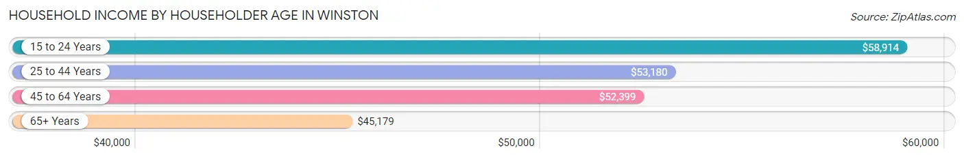 Household Income by Householder Age in Winston