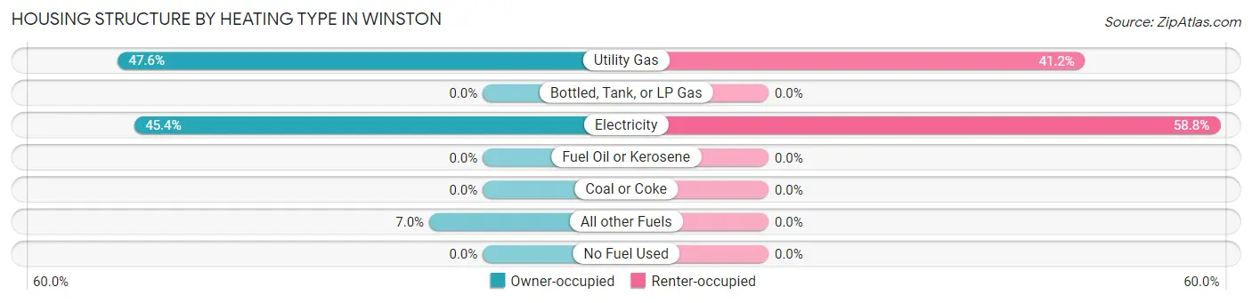 Housing Structure by Heating Type in Winston