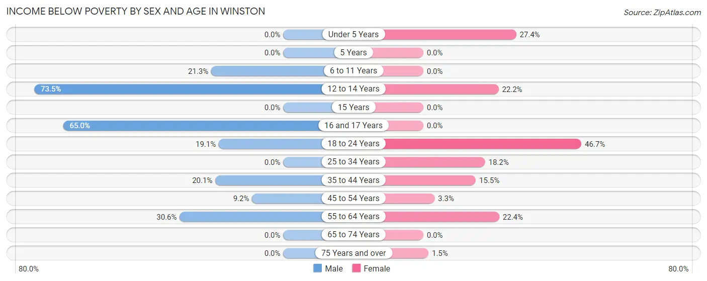 Income Below Poverty by Sex and Age in Winston