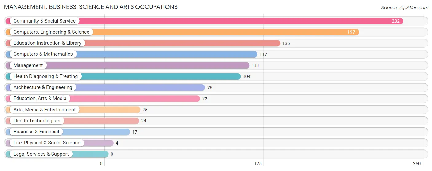 Management, Business, Science and Arts Occupations in Winston